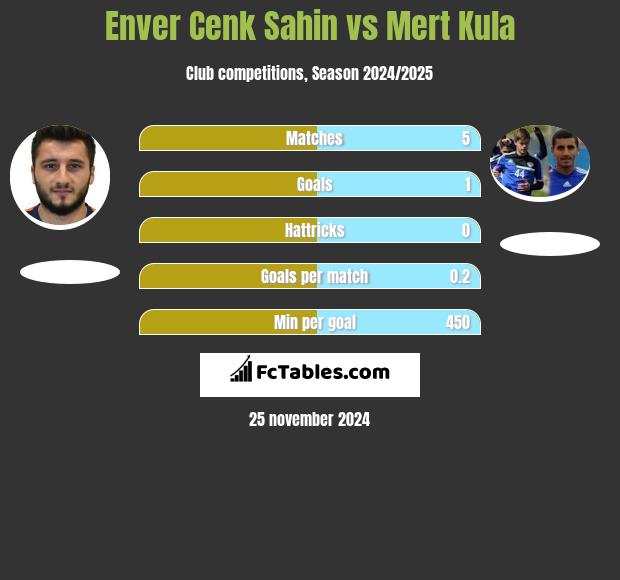 Enver Cenk Sahin vs Mert Kula h2h player stats