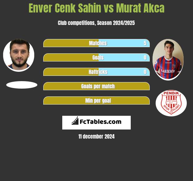 Enver Cenk Sahin vs Murat Akca h2h player stats