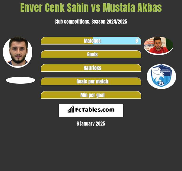 Enver Cenk Sahin vs Mustafa Akbas h2h player stats