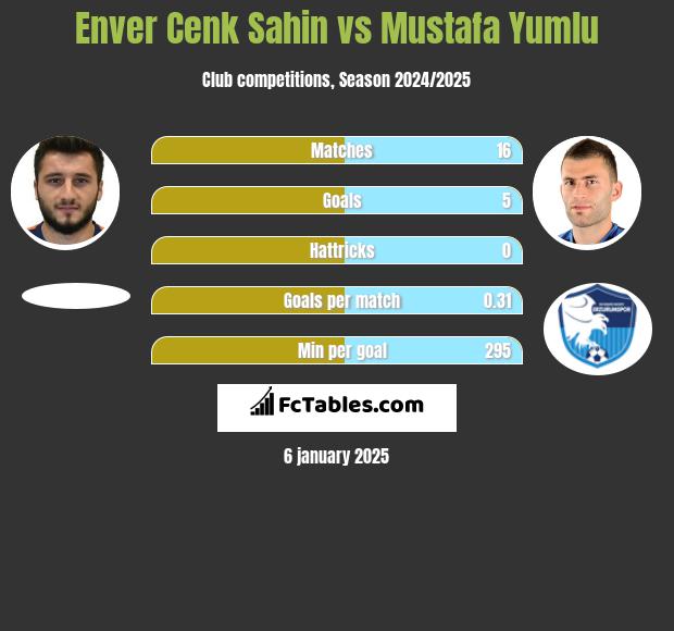 Enver Cenk Sahin vs Mustafa Yumlu h2h player stats