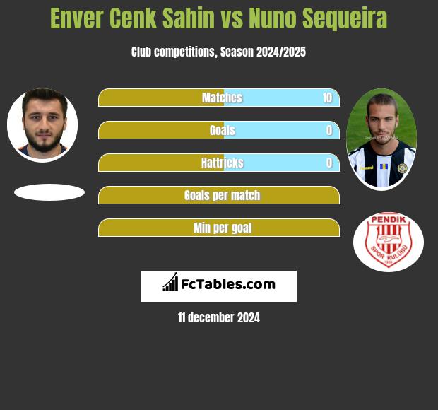 Enver Cenk Sahin vs Nuno Sequeira h2h player stats