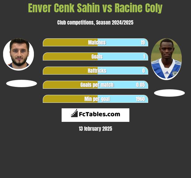 Enver Cenk Sahin vs Racine Coly h2h player stats