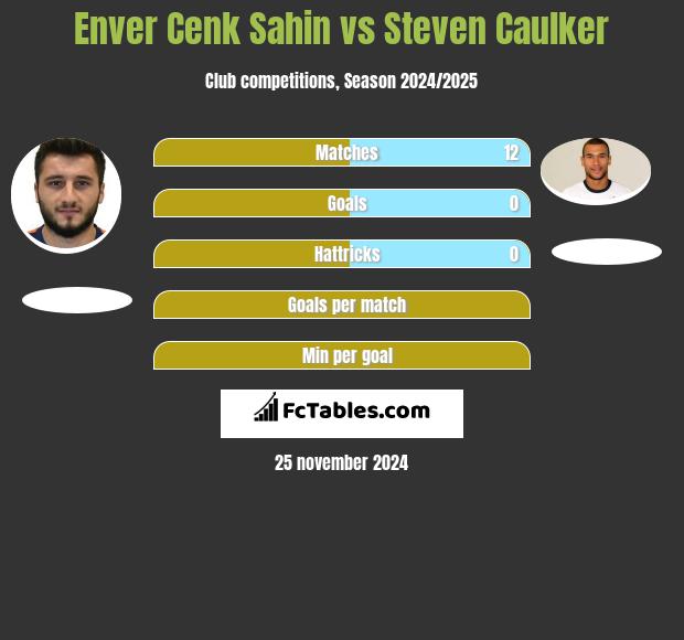 Enver Cenk Sahin vs Steven Caulker h2h player stats