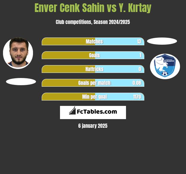 Enver Cenk Sahin vs Y. Kırtay h2h player stats