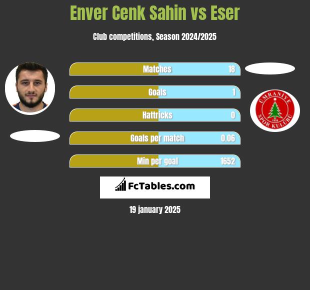 Enver Cenk Sahin vs Eser h2h player stats