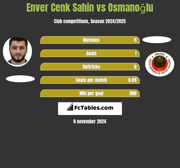 Enver Cenk Sahin vs Osmanoğlu h2h player stats