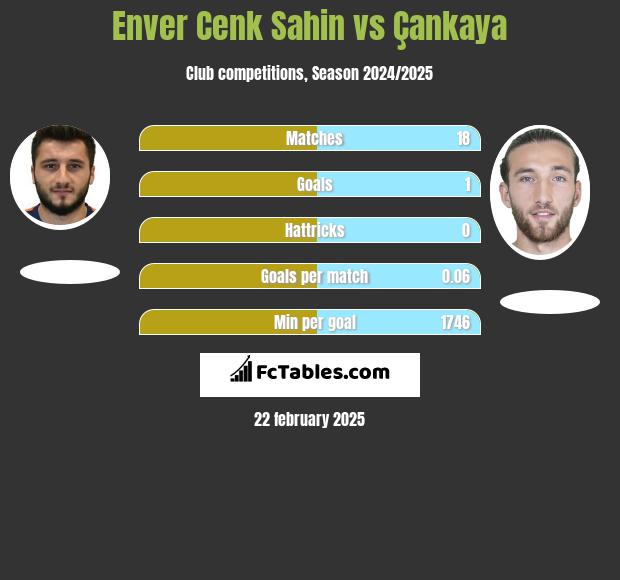 Enver Cenk Sahin vs Çankaya h2h player stats