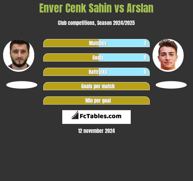 Enver Cenk Sahin vs Arslan h2h player stats