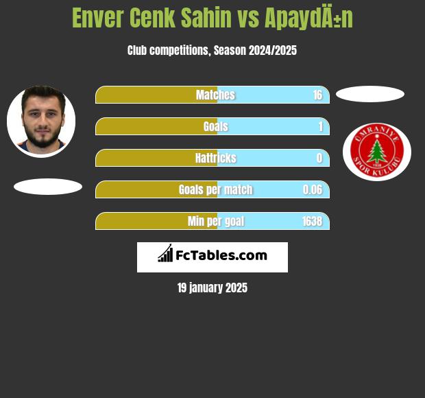 Enver Cenk Sahin vs ApaydÄ±n h2h player stats