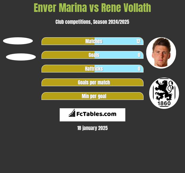 Enver Marina vs Rene Vollath h2h player stats