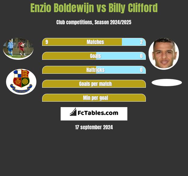 Enzio Boldewijn vs Billy Clifford h2h player stats