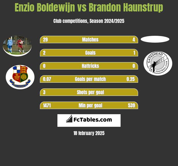 Enzio Boldewijn vs Brandon Haunstrup h2h player stats