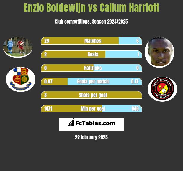 Enzio Boldewijn vs Callum Harriott h2h player stats