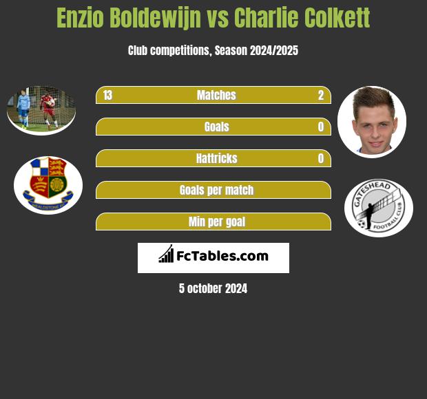 Enzio Boldewijn vs Charlie Colkett h2h player stats