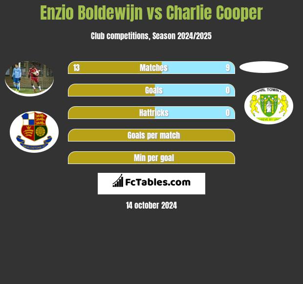 Enzio Boldewijn vs Charlie Cooper h2h player stats