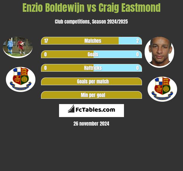 Enzio Boldewijn vs Craig Eastmond h2h player stats