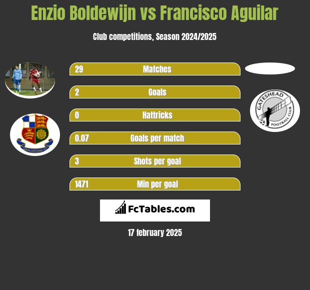 Enzio Boldewijn vs Francisco Aguilar h2h player stats