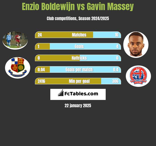 Enzio Boldewijn vs Gavin Massey h2h player stats