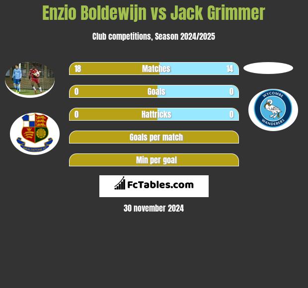 Enzio Boldewijn vs Jack Grimmer h2h player stats