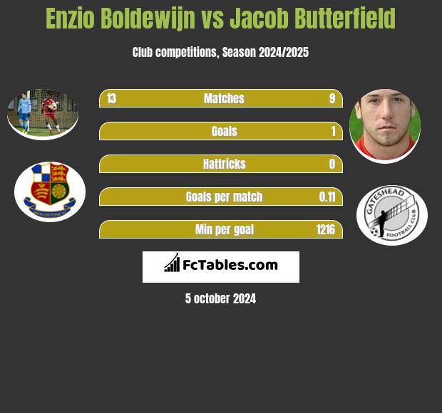 Enzio Boldewijn vs Jacob Butterfield h2h player stats