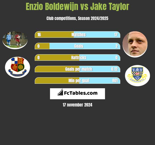 Enzio Boldewijn vs Jake Taylor h2h player stats