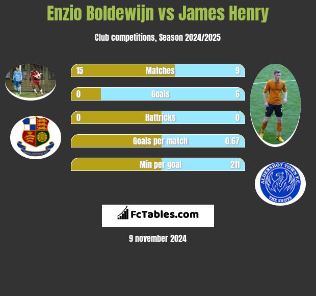 Enzio Boldewijn vs James Henry h2h player stats