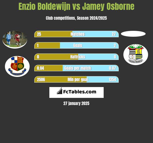 Enzio Boldewijn vs Jamey Osborne h2h player stats