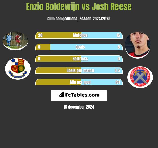 Enzio Boldewijn vs Josh Reese h2h player stats