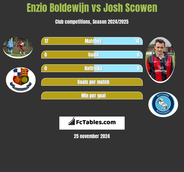 Enzio Boldewijn vs Josh Scowen h2h player stats