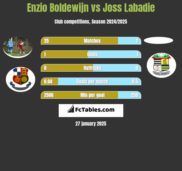 Enzio Boldewijn vs Joss Labadie h2h player stats