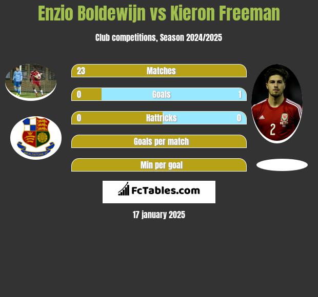 Enzio Boldewijn vs Kieron Freeman h2h player stats