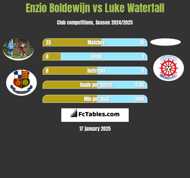 Enzio Boldewijn vs Luke Waterfall h2h player stats