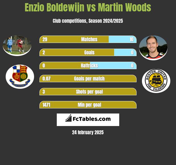 Enzio Boldewijn vs Martin Woods h2h player stats