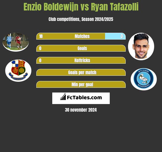 Enzio Boldewijn vs Ryan Tafazolli h2h player stats