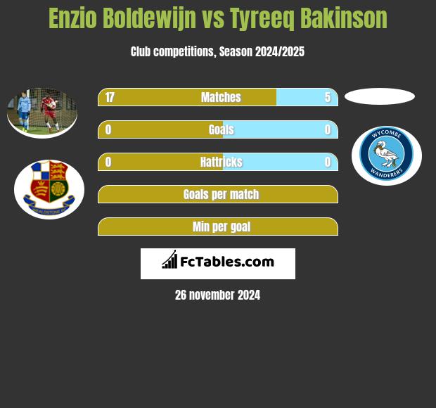 Enzio Boldewijn vs Tyreeq Bakinson h2h player stats