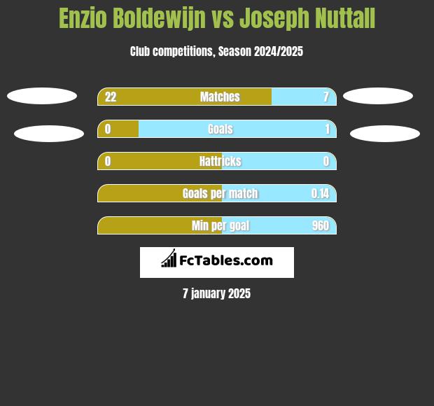 Enzio Boldewijn vs Joseph Nuttall h2h player stats