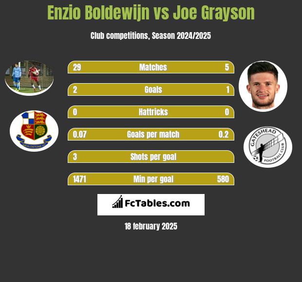 Enzio Boldewijn vs Joe Grayson h2h player stats