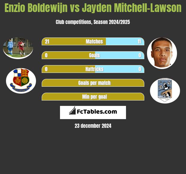 Enzio Boldewijn vs Jayden Mitchell-Lawson h2h player stats