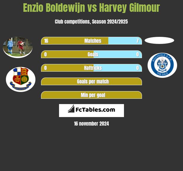 Enzio Boldewijn vs Harvey Gilmour h2h player stats