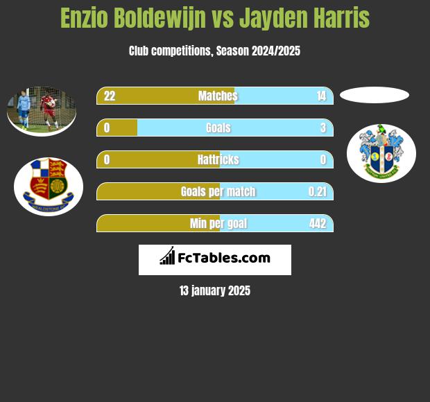 Enzio Boldewijn vs Jayden Harris h2h player stats