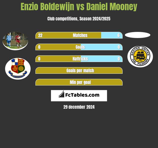 Enzio Boldewijn vs Daniel Mooney h2h player stats