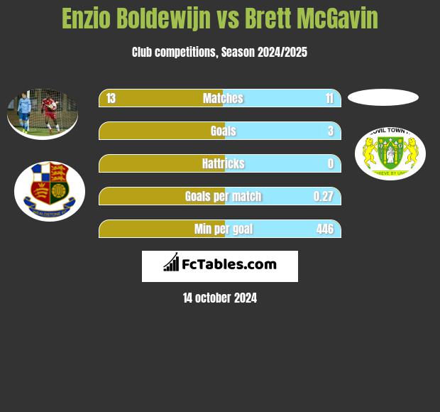 Enzio Boldewijn vs Brett McGavin h2h player stats