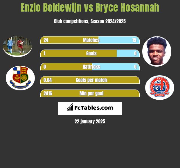 Enzio Boldewijn vs Bryce Hosannah h2h player stats