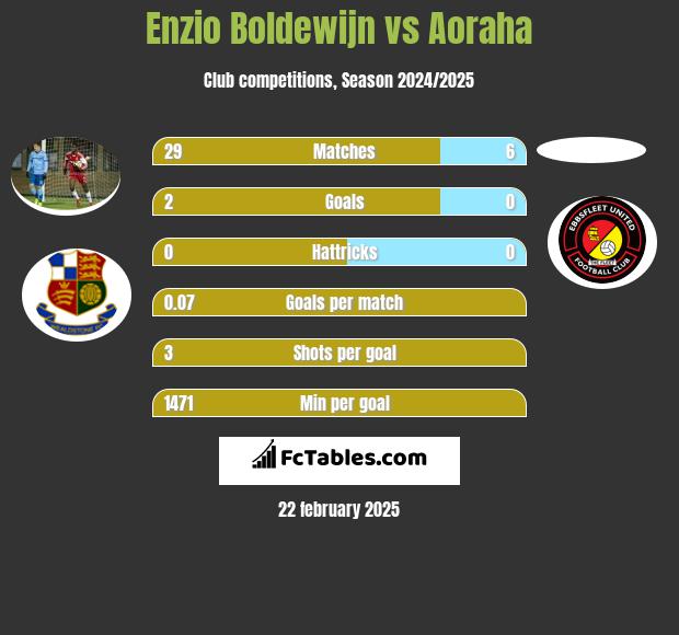 Enzio Boldewijn vs Aoraha h2h player stats