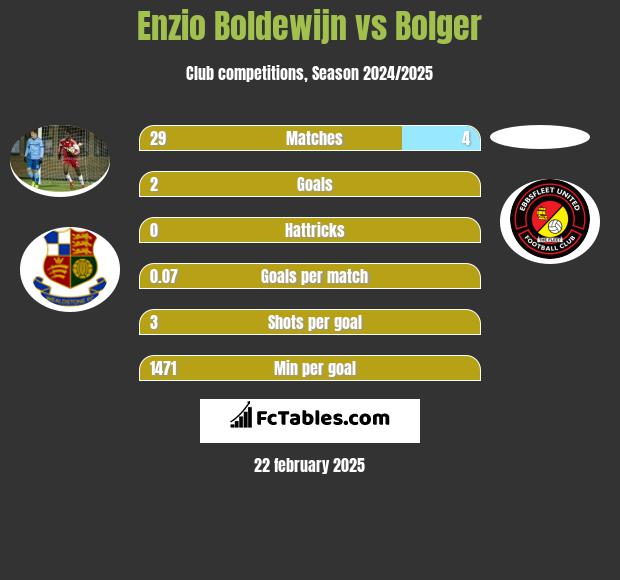 Enzio Boldewijn vs Bolger h2h player stats