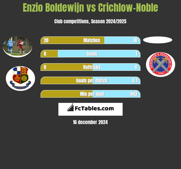 Enzio Boldewijn vs Crichlow-Noble h2h player stats