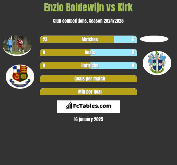 Enzio Boldewijn vs Kirk h2h player stats