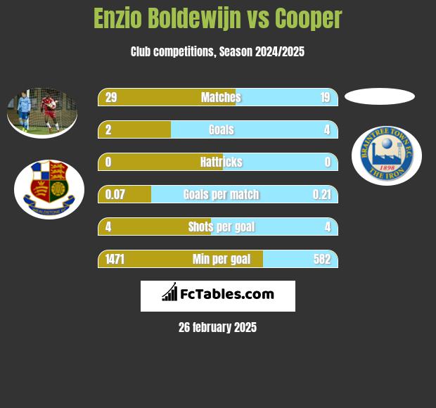 Enzio Boldewijn vs Cooper h2h player stats