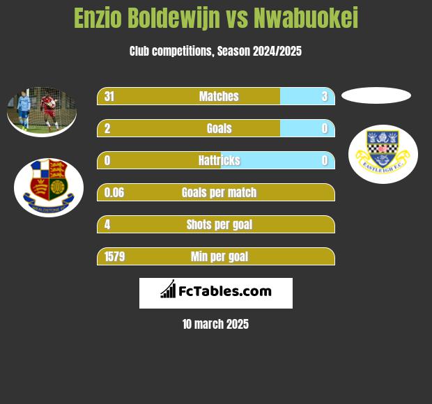 Enzio Boldewijn vs Nwabuokei h2h player stats