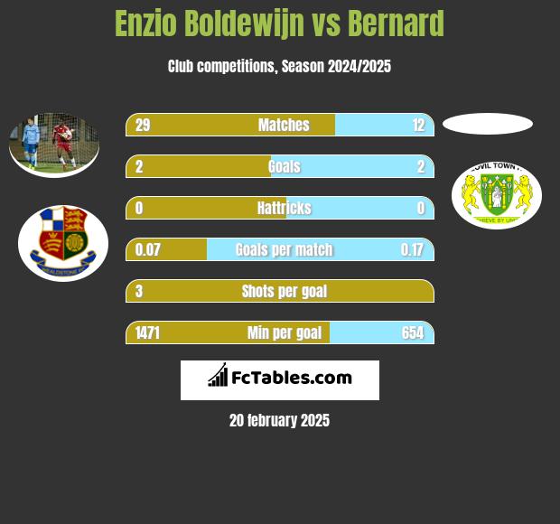 Enzio Boldewijn vs Bernard h2h player stats